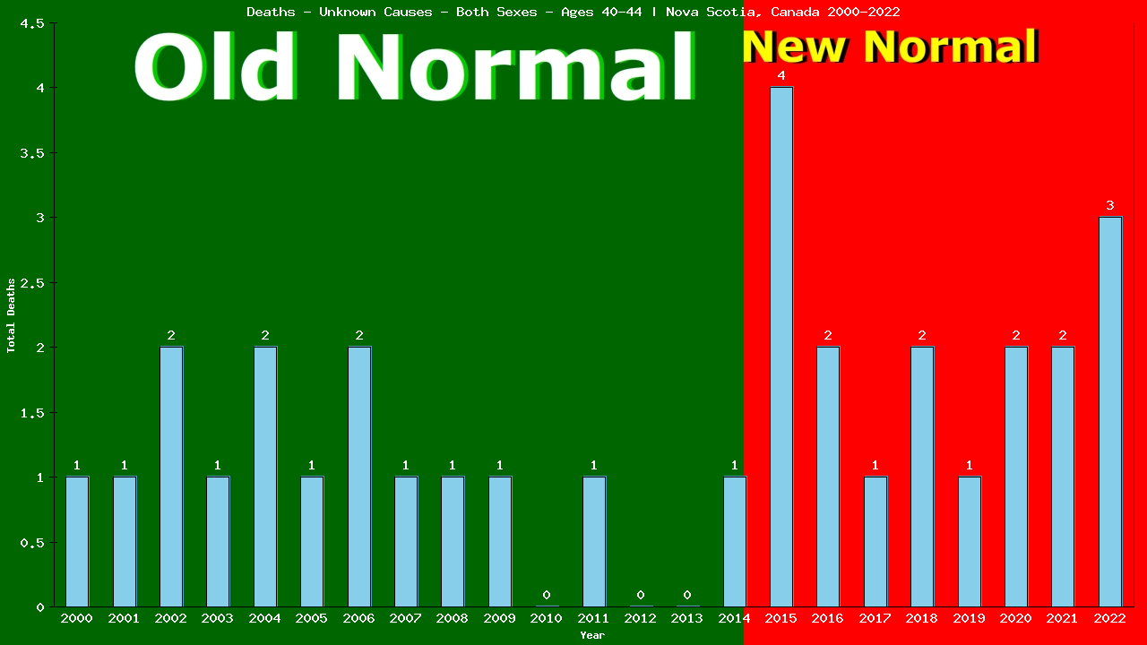 Graph showing Deaths - Unknown Causes - Both Sexes - Aged 40-44 | Nova Scotia, Canada